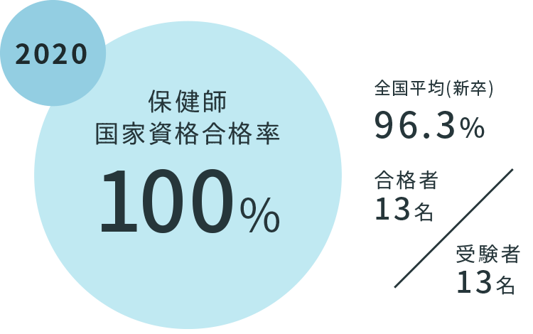 国家試験実績 札幌保健医療大学