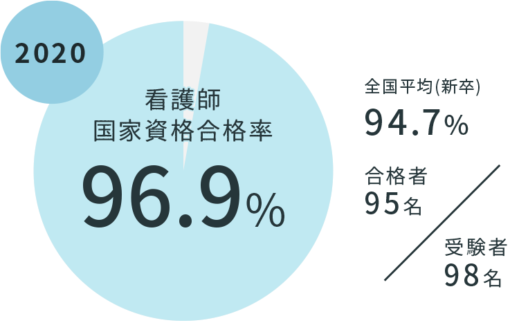 保健 師 国家 試験 合格 率